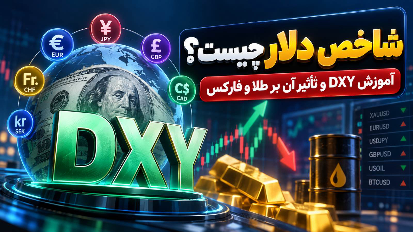 تصویر شاخص دلار آمریکا (DXY) در کنار نماد شش ارز اصلی، نمودارهای معاملاتی، شمش طلا و نفت؛ نمایش ارتباط شاخص دلار با بازار فارکس و قیمت جهانی طلا.